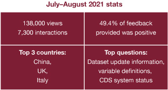 CDS Virtual Assistant statistics.