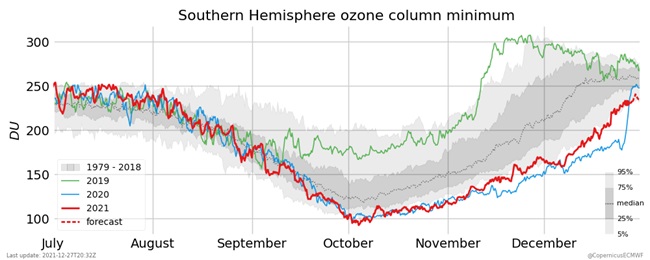 Ozone column minimum 2019-2021 July to December