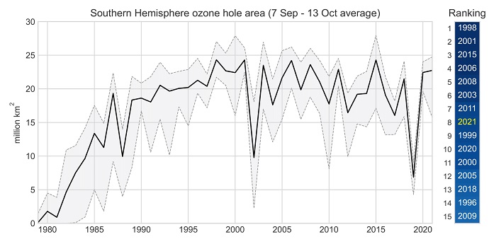Average ozone hole area 7.9 to 13.10 from 1979 to 2021