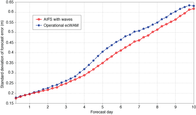 Standard deviation of forecast error, ecWAM versus AIFS with waves Standard deviation of forecast error, ecWAM versus AIFS with waves