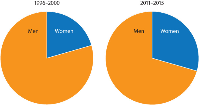 Ratio of women to men in the EU in Earth and planetary sciences