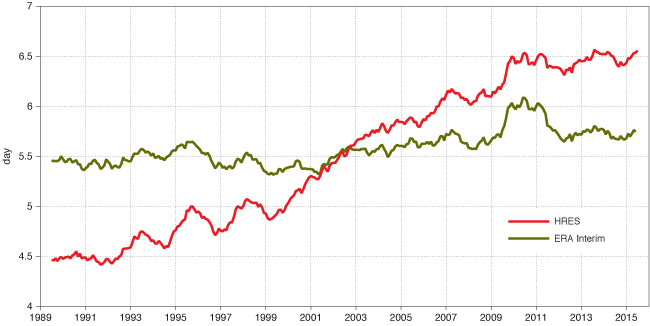 Evolution of HRES forecast range at same skill level 1989-2015