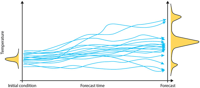 Schematic illustration of an ensemble forecast