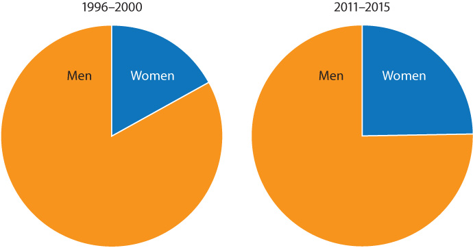 Ratio of women to men in the EU in physics & astronomy