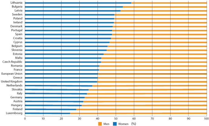 Ratio of women to men in EU countries in science and engineering