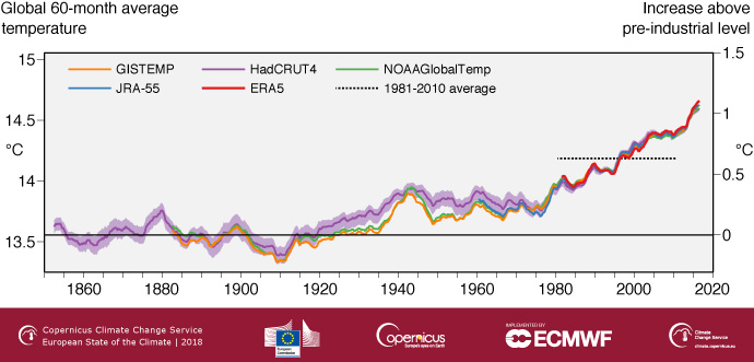 Global temperature estimated change since preindustrial era