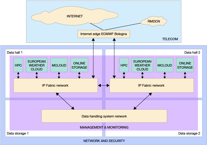 ECMWF's new network and security infrastructure | ECMWF