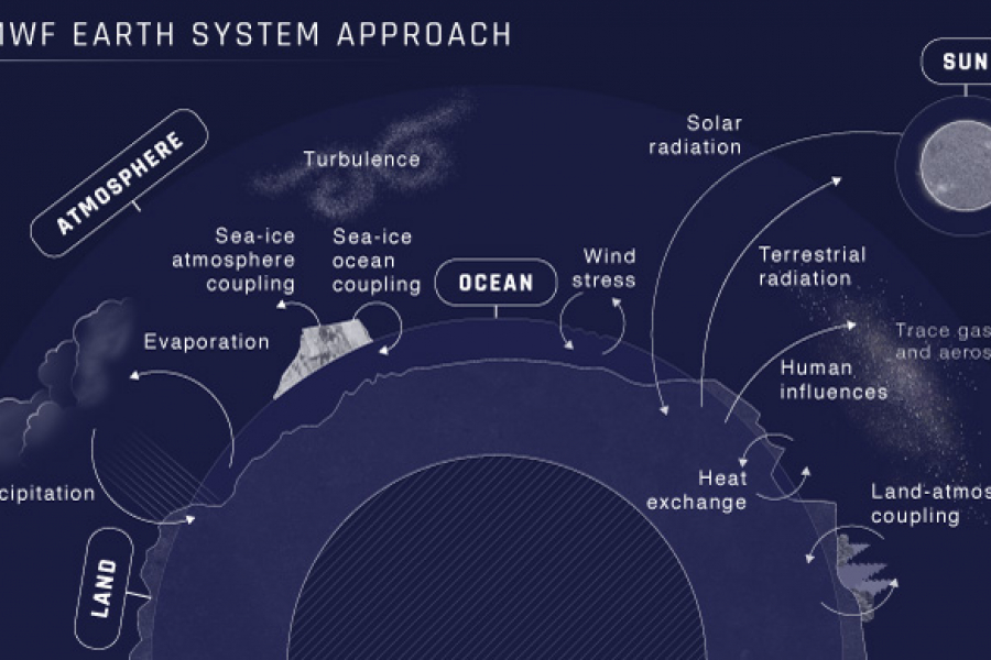 Earth system diagram
