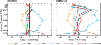 Figure 1 Vertical profiles of initial temperature tendencies for the Amazon/Brazil region (300°E–320°E, 20°S–0°N) based on January 2005 forecasts for (left) the CONTROL model; and (right) the ENTRAIN/5 model with reduced convective entrainment. 