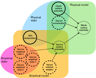 The physical-empirical model