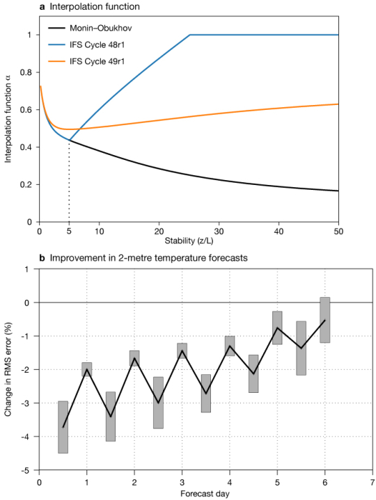 Improved Two Metre Temperature Forecasts In The 2024 Upgrade ECMWF   NL 178 M2 Ingleby Figure 2 