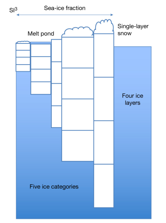 Multi-category ice Multi-category ice