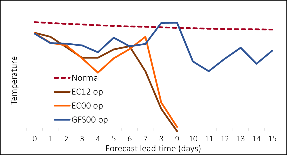 Figure 1 Forecasts for UK temperature (°C) from EC and GFS forecasts initialised on the same day, vs a 10 year normal. (Source: Lake Street, using data from ECMWF and NOAA).