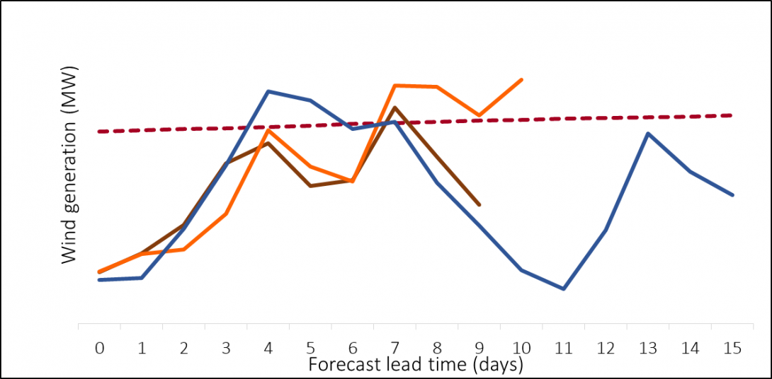 Figure 1 Forecasts for UK wind generation (MW) from EC and GFS forecasts initialised on the same day, vs a 10 year normal. (Source: Lake Street, using data from ECMWF and NOAA).