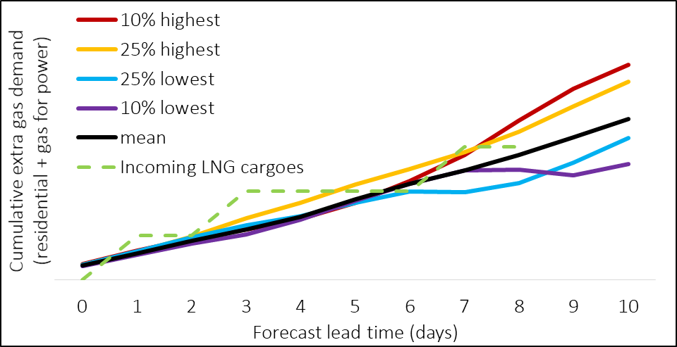 Figure 2 EC ensemble forecasts translated into gas demand (residential + gas for power) and ordered according to their position on day 10. Source: Lake Street, using data from ECMWF.