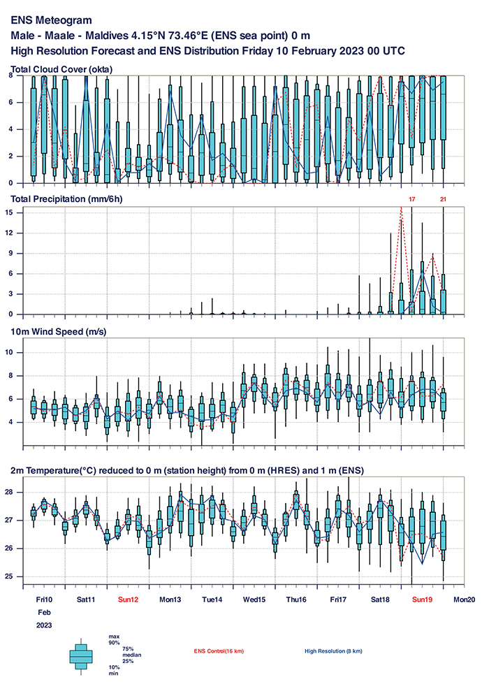 ECMWF ENS meteogram for Male' the capital of the Maldives