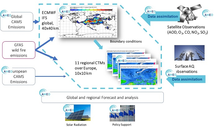 CAMS data production chain CAMS data production chain