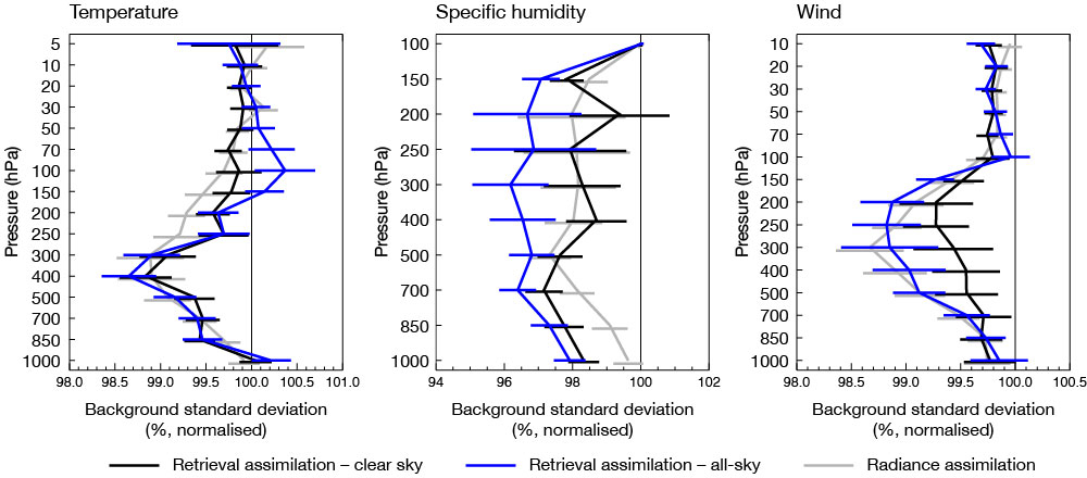 Exploring Alternatives To Radiance Assimilation For Hyperspectral ...