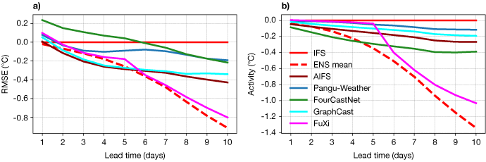 Two charts showing difference with respect to IFS statistics: (a) RMSE and (b) forecast activity, for temperature at 850 hPa averaged over June, July, Aug 2023, northern hemisphere