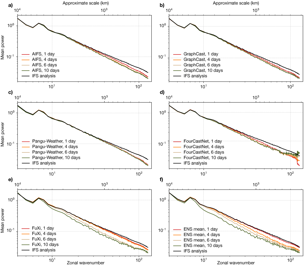 6 plots showing power spectra of forecasts for geopotential at 500 hPa (Z500) from different ML models and the ENS mean at day 1, 4, 6, and 10, compared with the spectrum of the IFS analysis