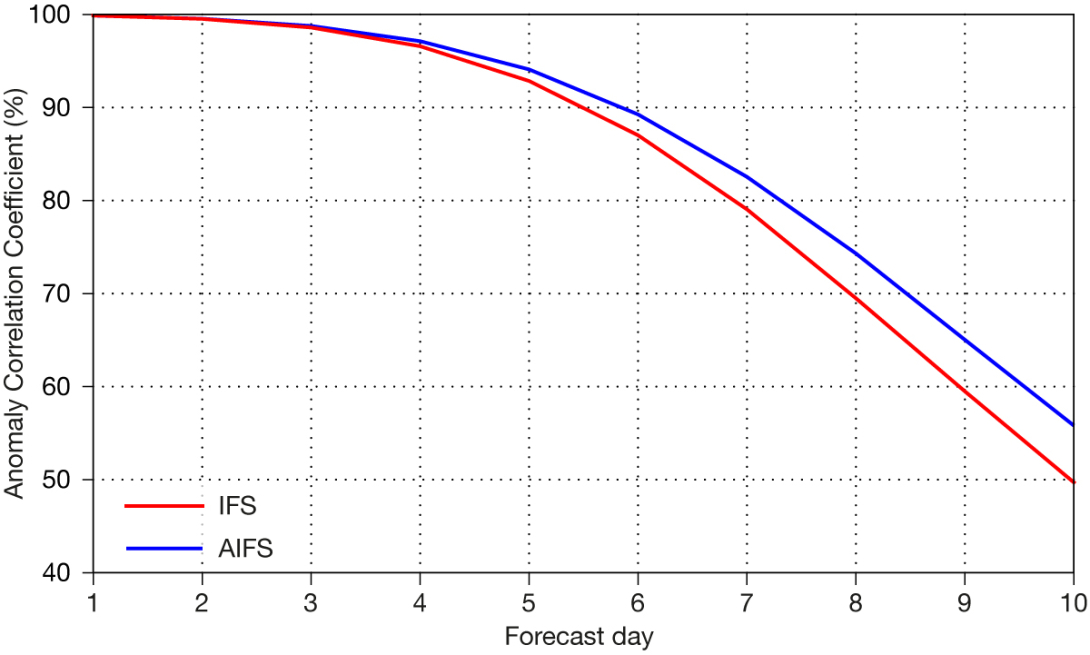 AIFS: a new ECMWF forecasting system | ECMWF