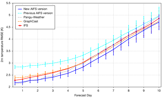Graph showing RMSE for 2 m temperature for new and previous AIFS versions, GraphCast, Pangu-Weather and IFS. 