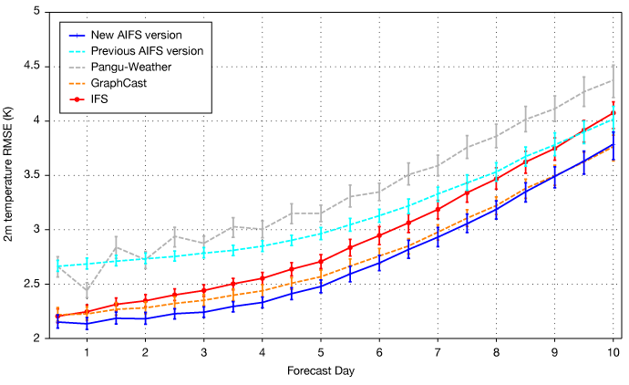 Graph showing RMSE for 2 m temperature for new and previous AIFS versions, GraphCast, Pangu-Weather and IFS. 
