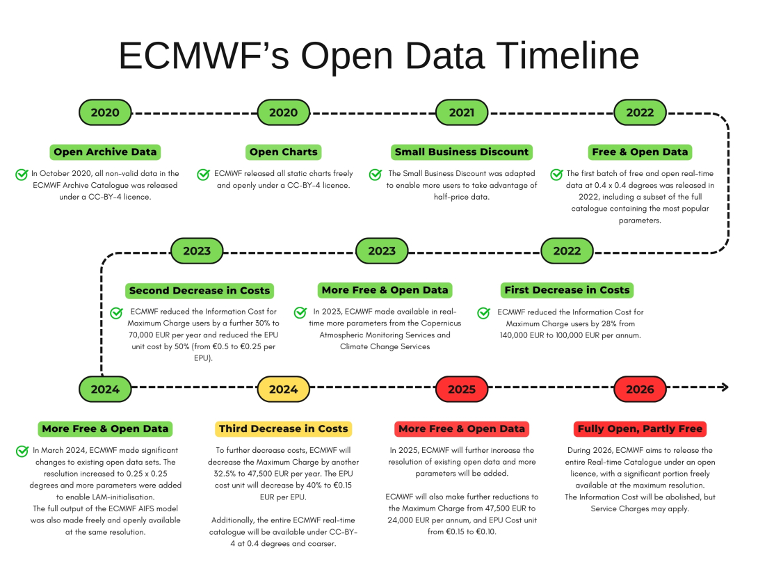 Roadmap with green, yellow and red boxes indicating the status of a task in the steps towards open data