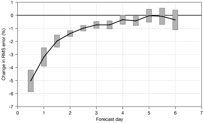 Improvement in 2 m temperature forecasts due to 4D-Var assimilation Improvement in 2 m temperature forecasts due to 4D-Var assimilation