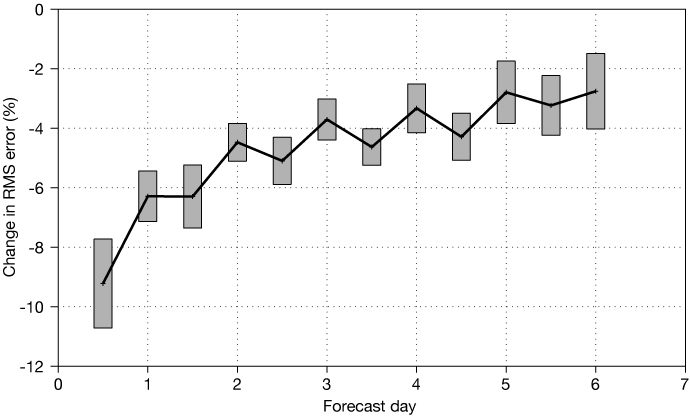 Impact of Cycle 49r1 on two-metre temperature forecasts Impact of Cycle 49r1 on two-metre temperature forecasts