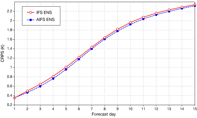 CRPS for 850 hPa temperature for IFS ENS and AIFS ENS