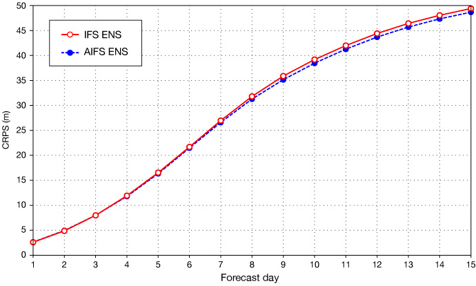 CRPS for 500 hPa geopotential for IFS ENS and AIFS ENS