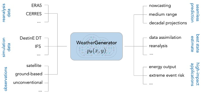 WeatherGenerator inputs and outputs