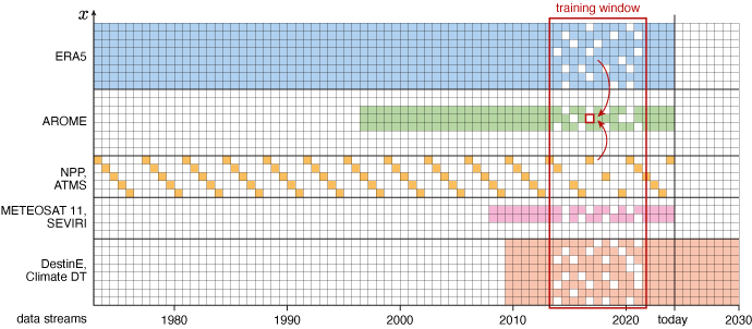 WeatherGenerator training diagram