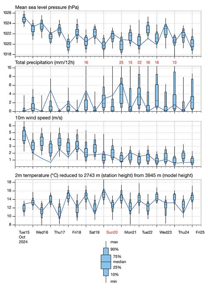 ECMWF AIFS meteogram from 15 October 2024 00 UTC for Quito, Ecuador