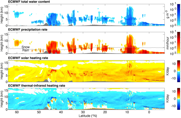 ECMWF forecasts for comparison with EarthCARE estimates ECMWF forecasts for comparison with EarthCARE estimates