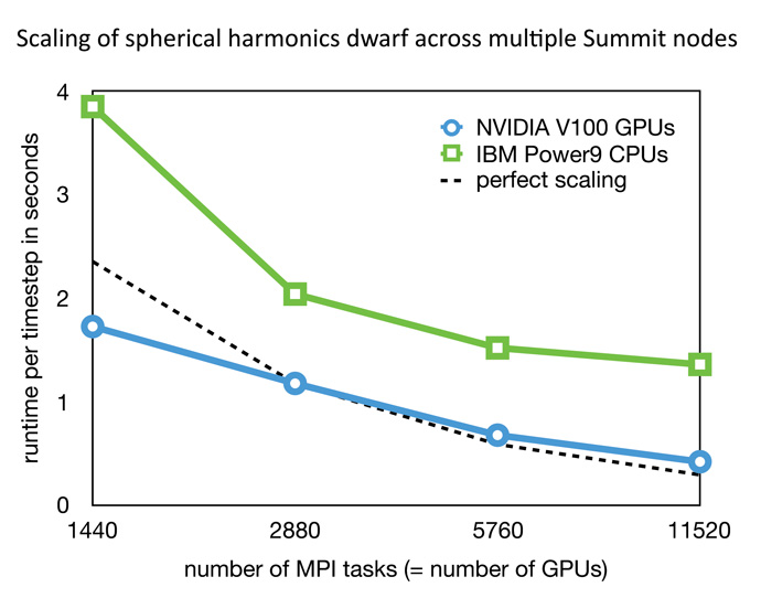 Scaling of spherical harmonics dwarf across multiple Summit nodes, using a hybrid OpenMP/OpenACC/MPI configuration, using GPUdirect and CudaDGEMM/FFT libraries